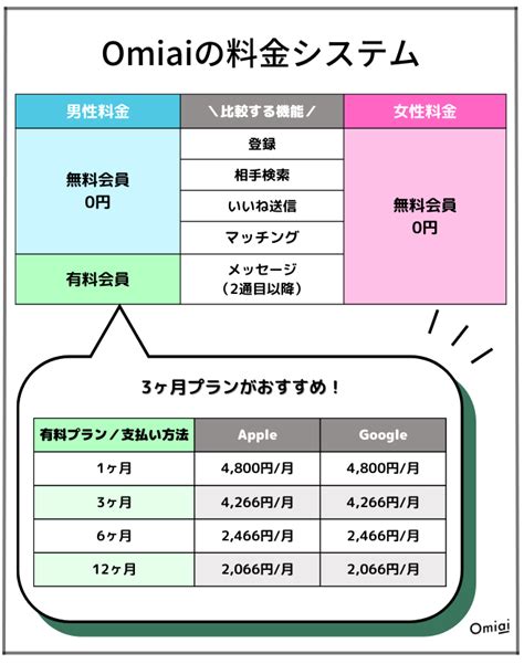 Omiaiの男性の料金 